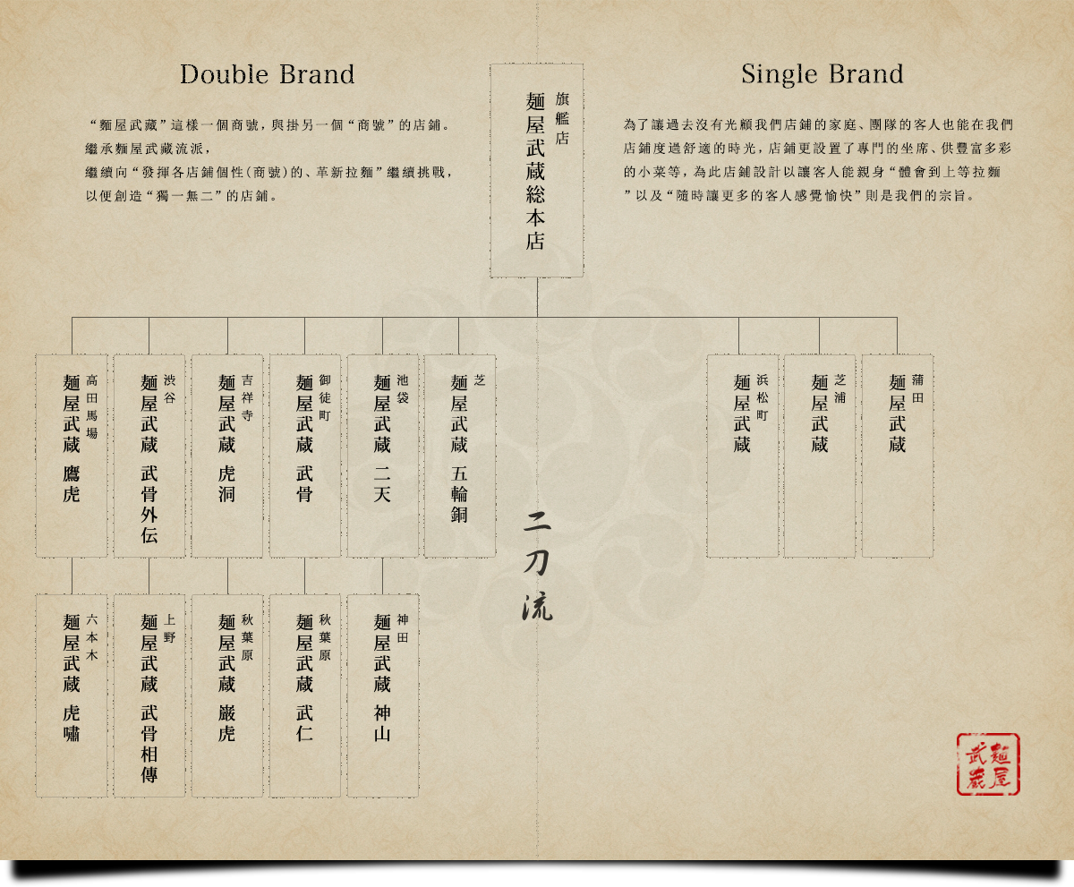 店舗構成